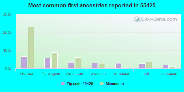 Most common first ancestries reported in 55425