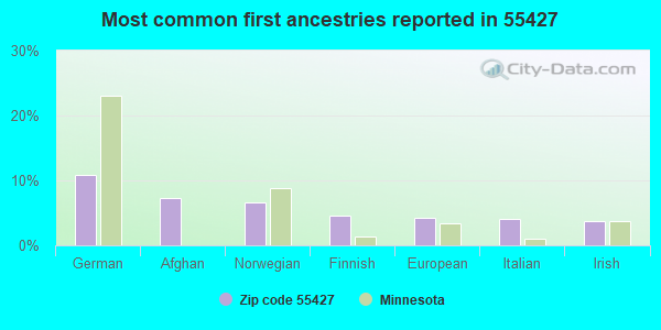 Most common first ancestries reported in 55427