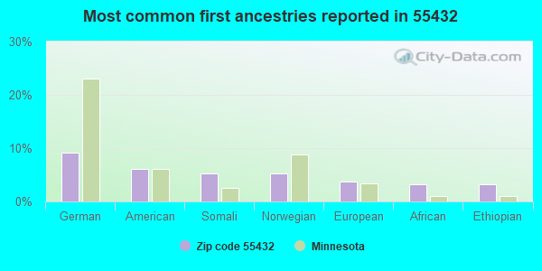 Most common first ancestries reported in 55432