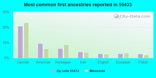 Most common first ancestries reported in 55433
