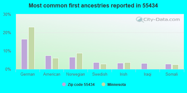 Most common first ancestries reported in 55434