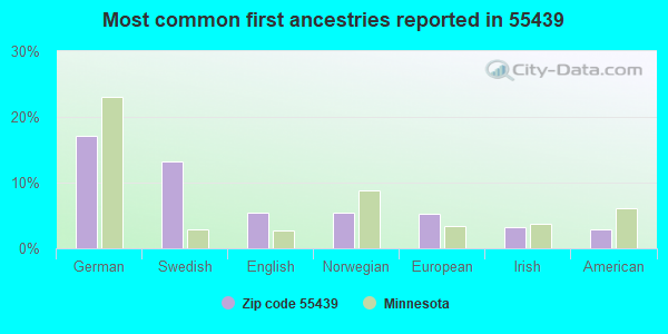 Most common first ancestries reported in 55439