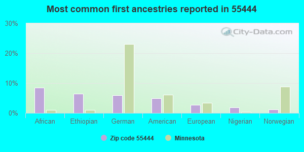 Most common first ancestries reported in 55444
