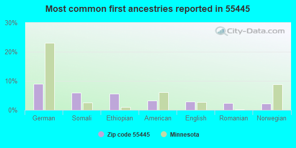Most common first ancestries reported in 55445