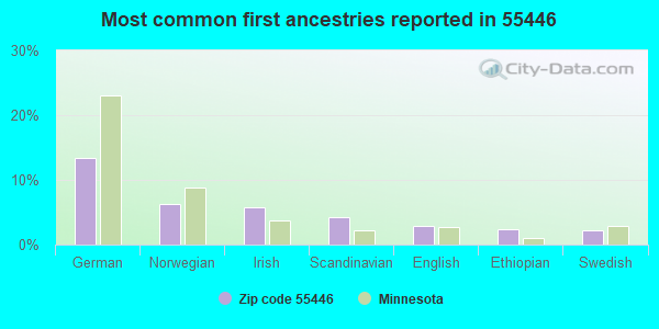 Most common first ancestries reported in 55446