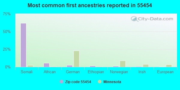 Most common first ancestries reported in 55454