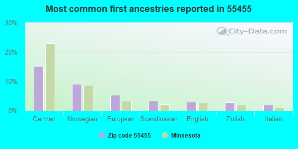 Most common first ancestries reported in 55455