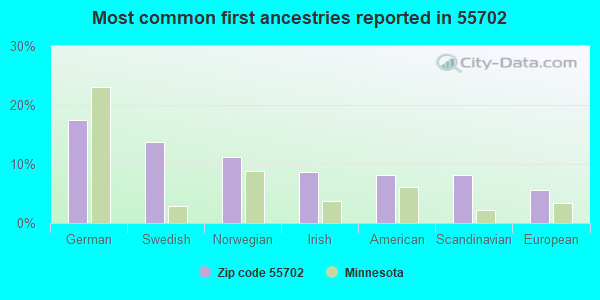 Most common first ancestries reported in 55702