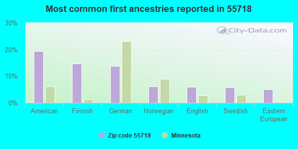 Most common first ancestries reported in 55718