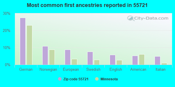 Most common first ancestries reported in 55721
