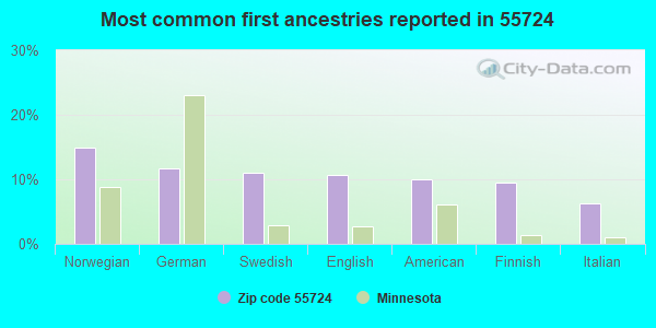 Most common first ancestries reported in 55724