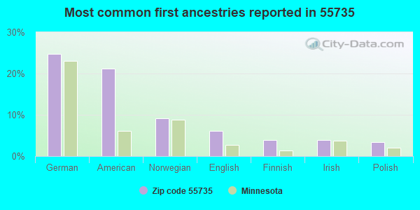 Most common first ancestries reported in 55735