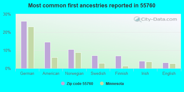 Most common first ancestries reported in 55760