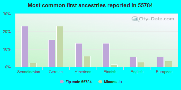 Most common first ancestries reported in 55784