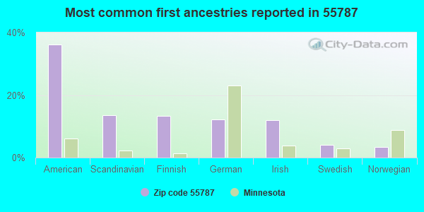 Most common first ancestries reported in 55787