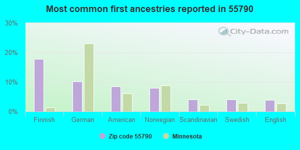 Most common first ancestries reported in 55790