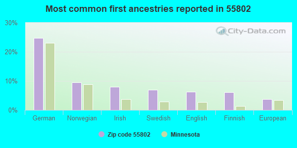 Most common first ancestries reported in 55802