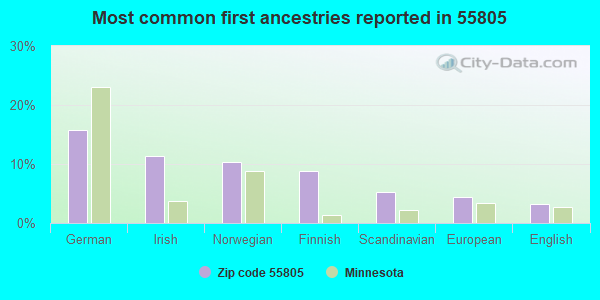 Most common first ancestries reported in 55805