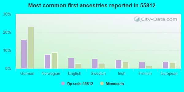 Most common first ancestries reported in 55812