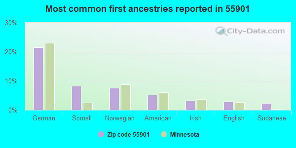 Most common first ancestries reported in 55901