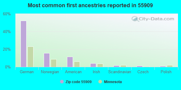 Most common first ancestries reported in 55909