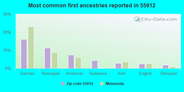 Most common first ancestries reported in 55912