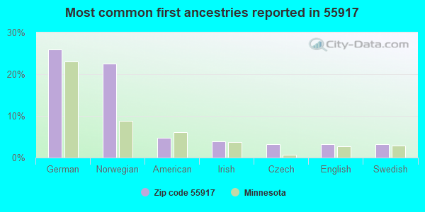 Most common first ancestries reported in 55917