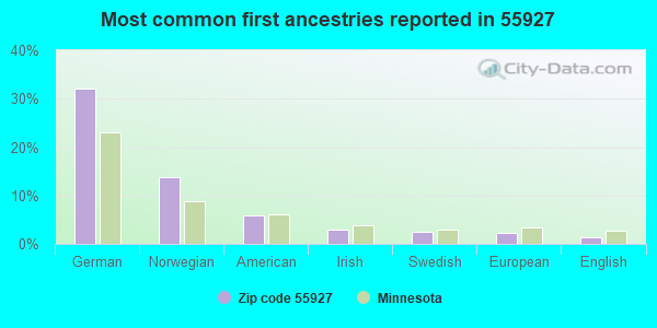 Most common first ancestries reported in 55927