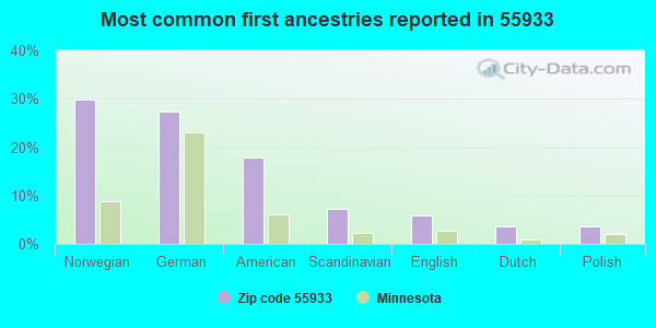 Most common first ancestries reported in 55933
