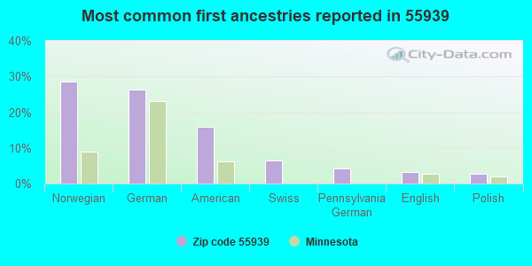 Most common first ancestries reported in 55939
