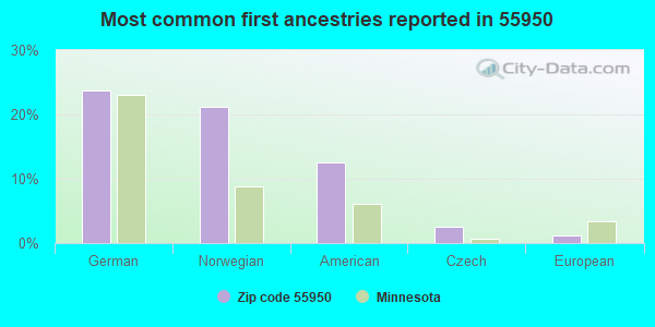 Most common first ancestries reported in 55950