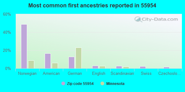 Most common first ancestries reported in 55954