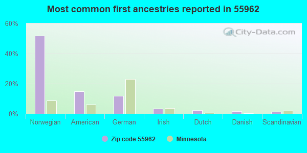 Most common first ancestries reported in 55962
