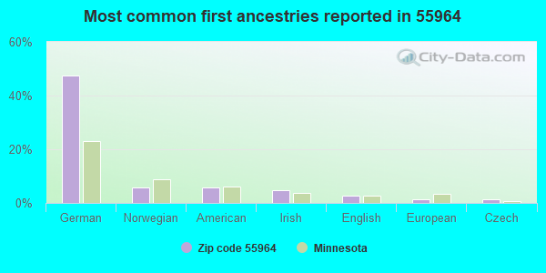 Most common first ancestries reported in 55964