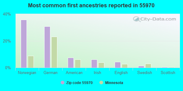 Most common first ancestries reported in 55970