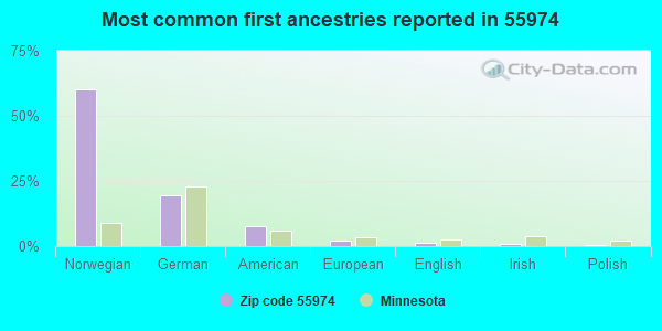 Most common first ancestries reported in 55974