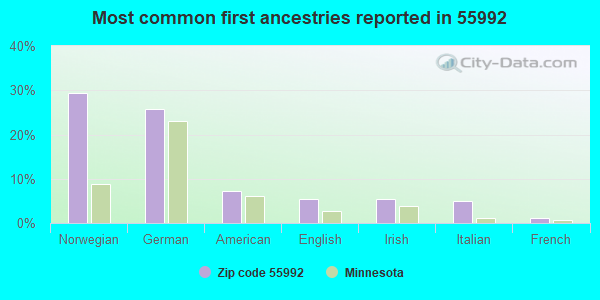 Most common first ancestries reported in 55992