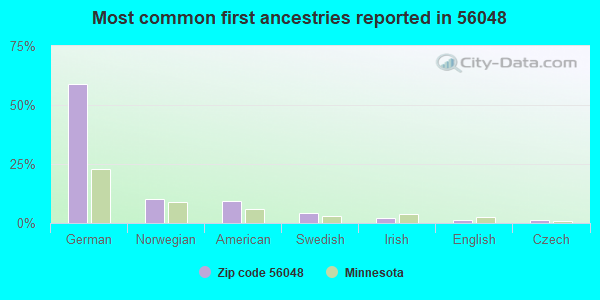 Most common first ancestries reported in 56048