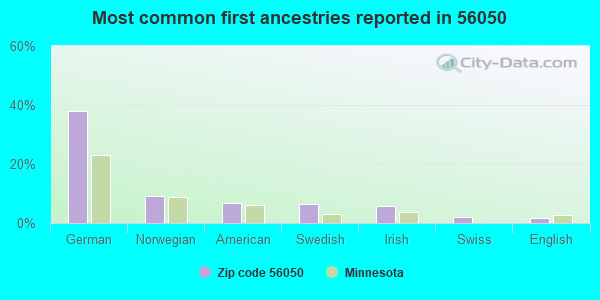 Most common first ancestries reported in 56050