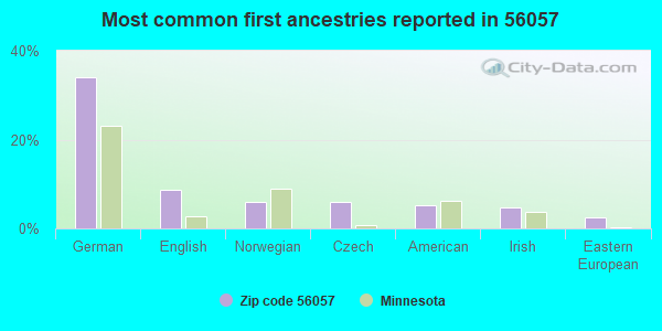 Most common first ancestries reported in 56057