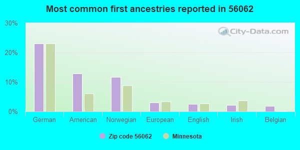 Most common first ancestries reported in 56062