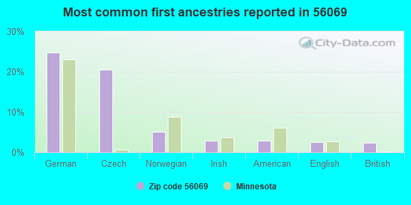 Most common first ancestries reported in 56069