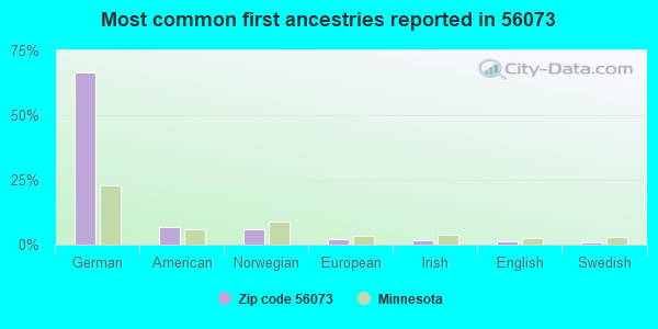 Most common first ancestries reported in 56073