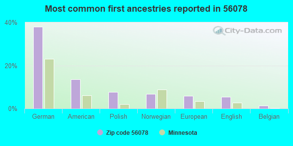 Most common first ancestries reported in 56078