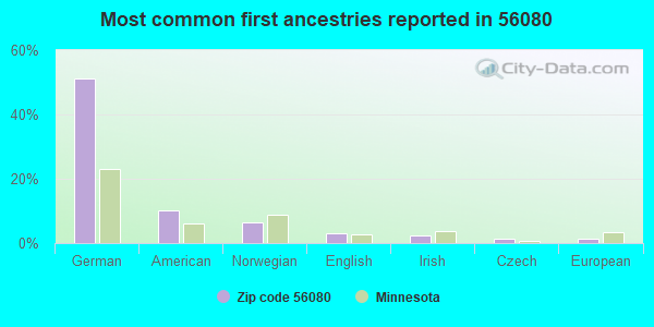 Most common first ancestries reported in 56080