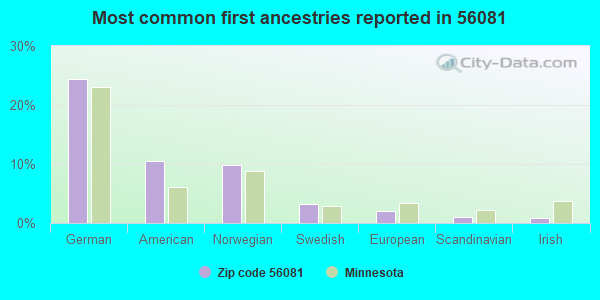 Most common first ancestries reported in 56081