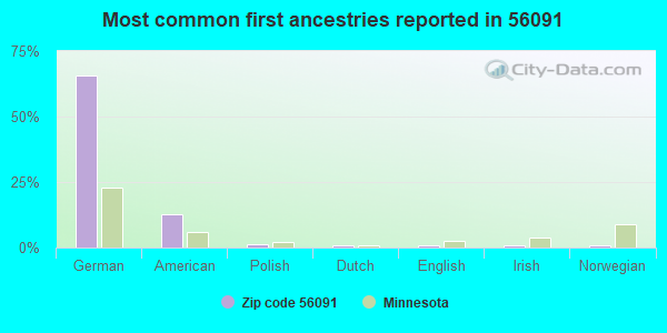 Most common first ancestries reported in 56091