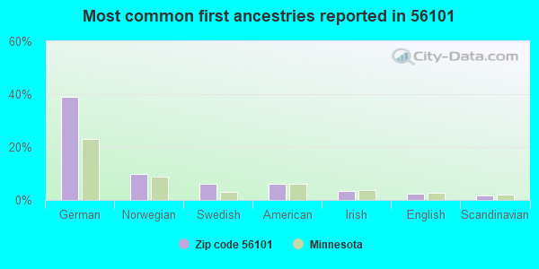 Most common first ancestries reported in 56101