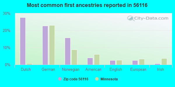 Most common first ancestries reported in 56116