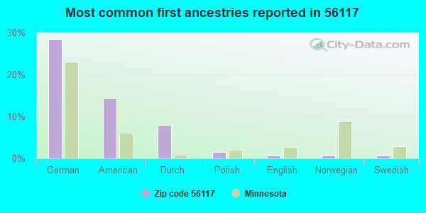 Most common first ancestries reported in 56117